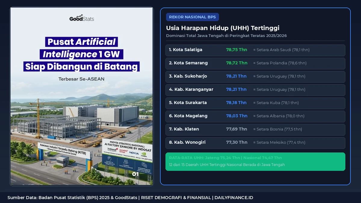 Infografik BPS dan GoodStats 10 Besar Usia Harapan Hidup Tertinggi di Indonesia 2025