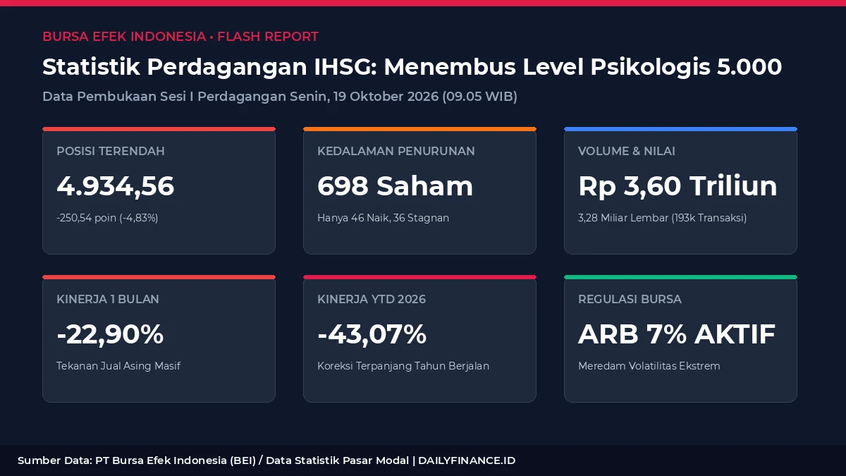 Infografik Statistik IHSG Anjlok Tembus Level 4900 Bursa Efek Indonesia BEI